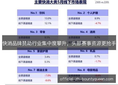 快消品牌赞助行业集中度攀升，头部赛事资源更抢手